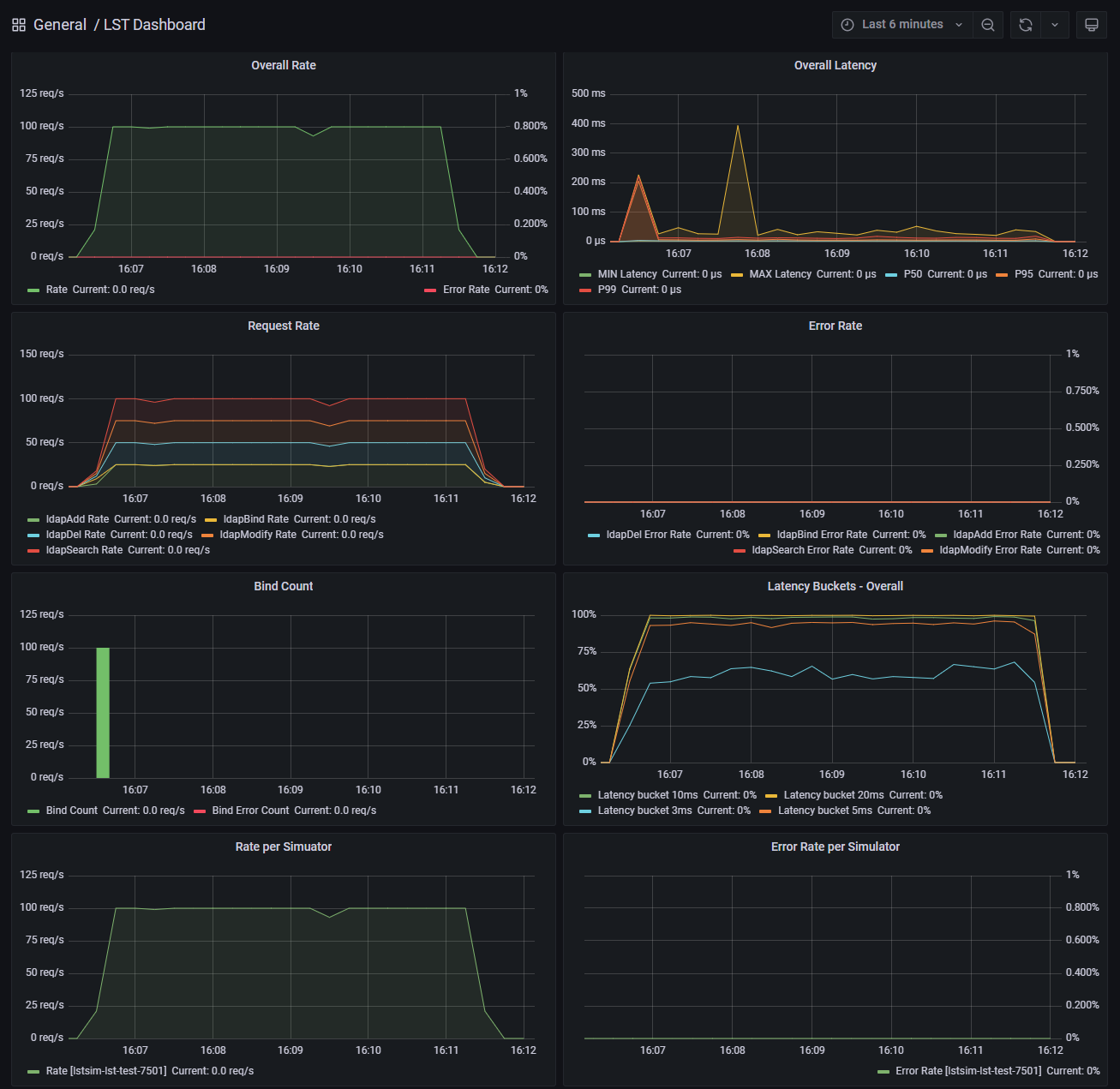 Dashboard - Overall